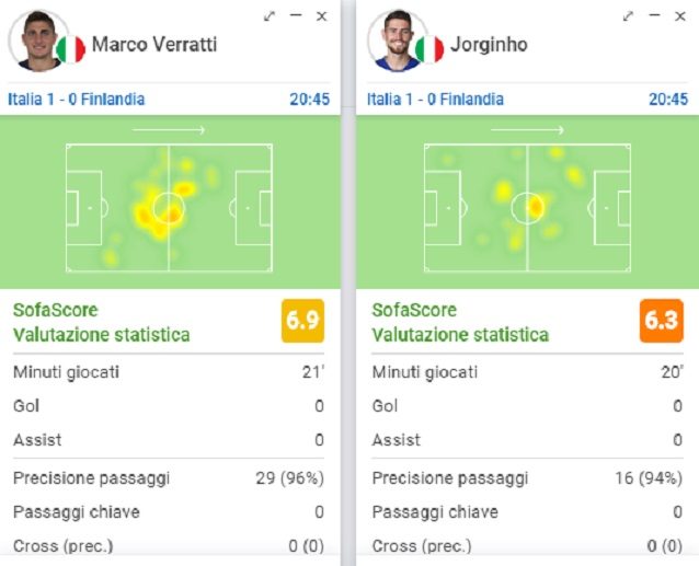 Le posizioni di Verratti e Jorginho a metà primo tempo