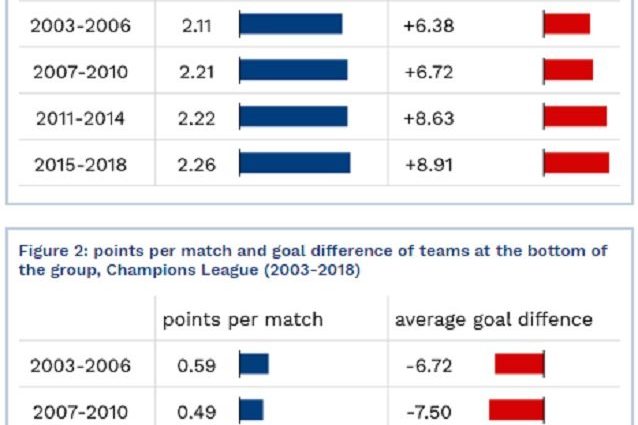 I dati del CIES sull’equilibrio competitivo dei gironi di Champions League