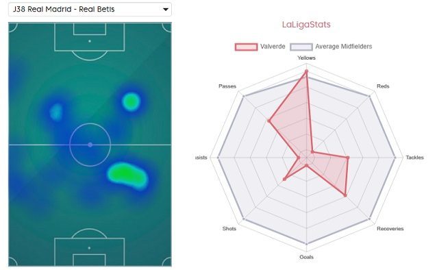 La heatmap delle posizioni di Valverde nell’ultima giornata di Liga e le sue statistiche stagionali al Real
