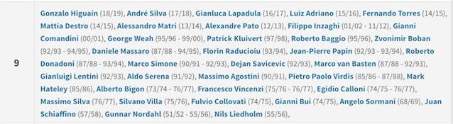 I numeri 9 del Milan (foto Transfertmarkt)