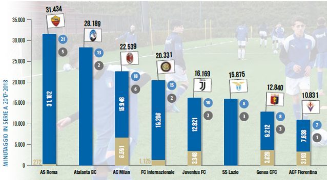 I minuti dei giocatori formati nei club in Serie A 2017–18: fonte Report Calcio. Nella barra dorata i minuti degli under 21 cresciuti nel vivaio, in azzurro gli over 21