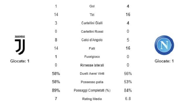 I dati di Juve e Napoli nella prima gara di Serie A 2019/2020 (fonte WhoScored)