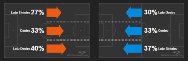 Le zone d’attacco di Juve (a sinistra) e Napoli (fonte WhoScored)