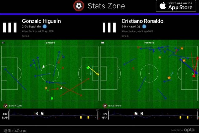 L’integrazione efficace tra Higuain, che si muove lontano dall’area, e CR7 che taglia dentro