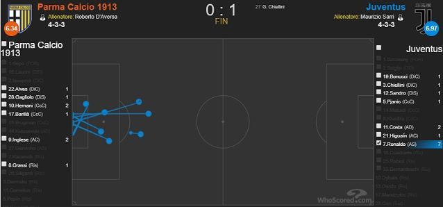 I 7 tiri effettuati da CR7 nel match del Tardini (fonte WhoScored)
