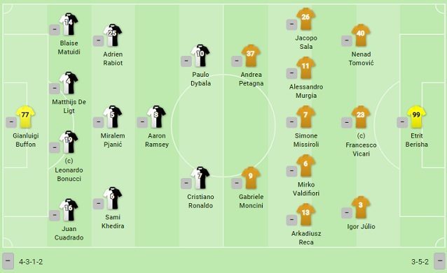 Le formazioni iniziali di Juventus e Spal (fonte SofaScore)