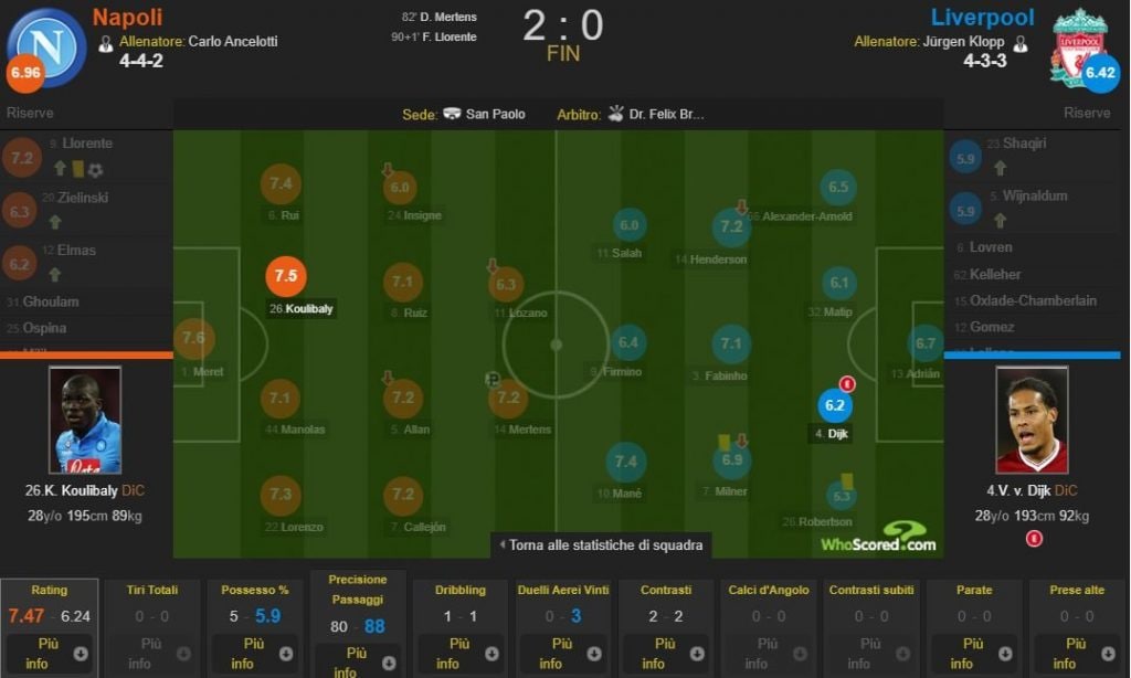 le prestazioni nel dettaglio di Van Dijk e Koulibaly (whoscored.com)
