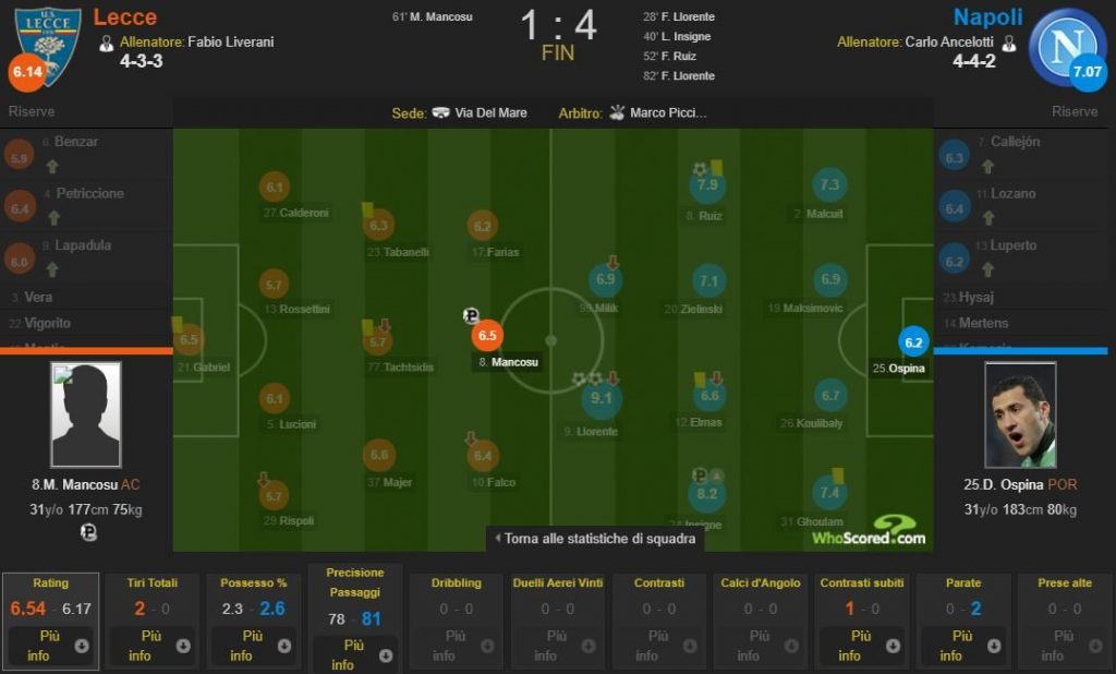 il duello, in cifre, fra Mancosu e Ospina (whoscore.com)