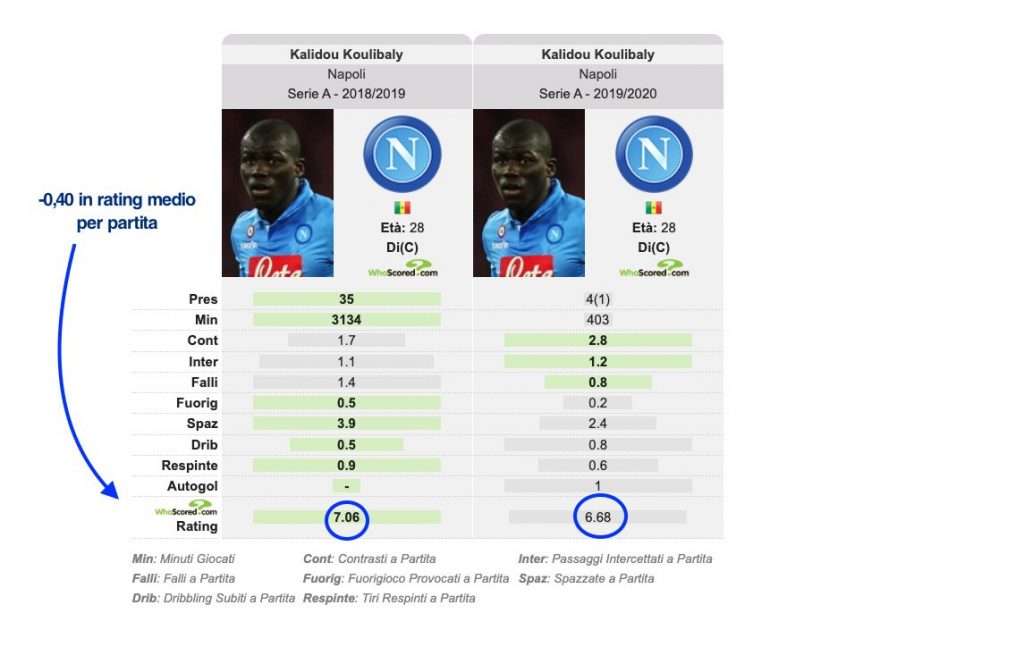 il confronto fra il Koulibaly della scorsa Serie A e quello attuale (whoscored.com)