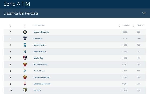 La top 10 dei calciatori con più km percorsi a gara della Serie A 2019/2020 al 14 settembre 2019