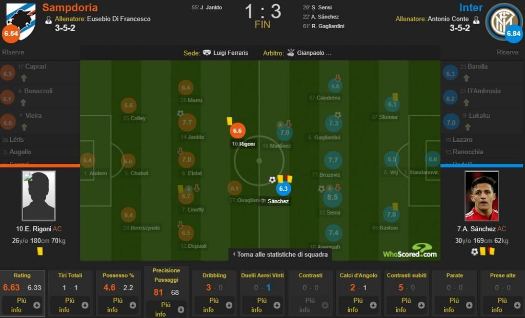 il duello, secondo whoscored.com, fra Rigoni e Sanchez