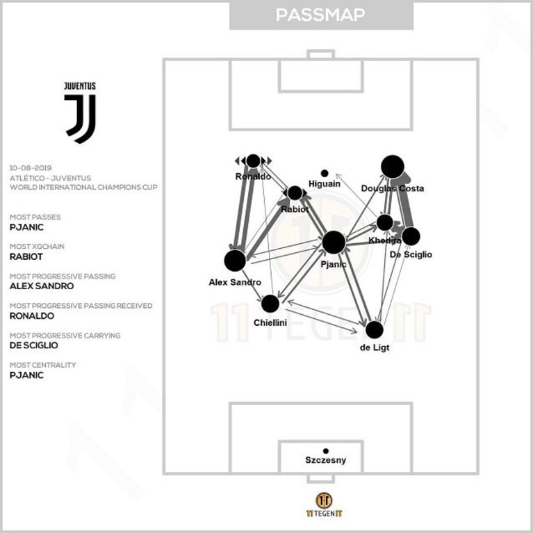 La centralità di Douglas Costa con Sarri emerge già dalla mappa dei passaggi dell'amichevole contro l'Atletico Madrid