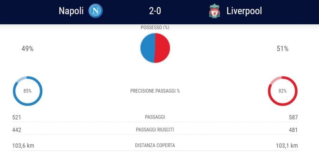 le statistiche Uefa della gara