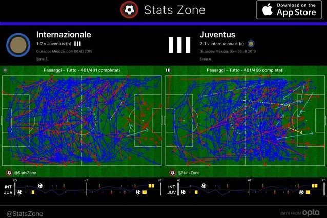 Inter e Juve hanno chiuso la partita con 401 passaggi. Si vede però come la Juve abbia protetto meglio l’area. L’Inter ai sedici metri si avvicina soprattutto dalle fasce. Tante però le frecce rosse, i passaggi intercettati. La Juve è più diretta nel cercare l’imbucata centrale