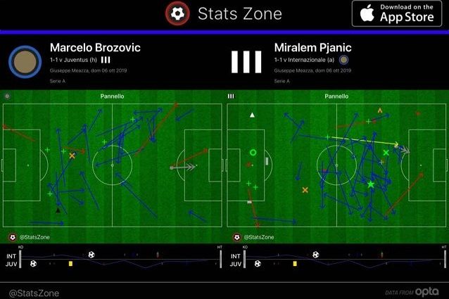 Il primo tempo di Brozovic, più arretrato nella manovra dell’Inter, e di Pjanic, coinvolto anche più avanti del solito nella Juve