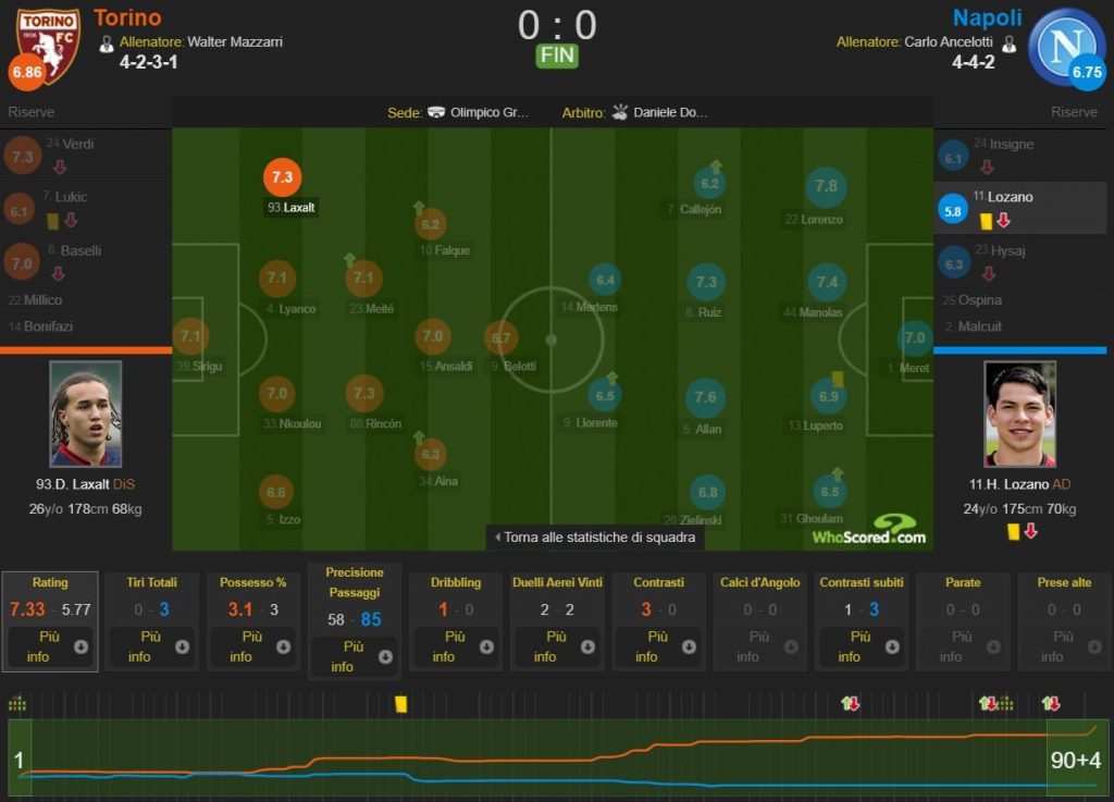 il duello whoscored.com fra Lozano e Laxalt