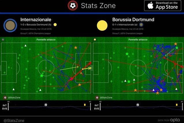 Il confronto offensivo tra Inter e Borussia Dortmund nel primo tempo. I tedeschi gestiscono più il pallone ma l’Inter protegge meglio l’area