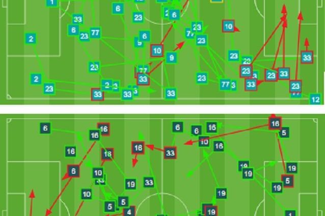 La circolazione di palla nei primi 20’. L’Inter (sopra) porta più uomini nella zona di sinistra. La Juve svuota il centro e insegue una maggiore simmetria sulle fasce