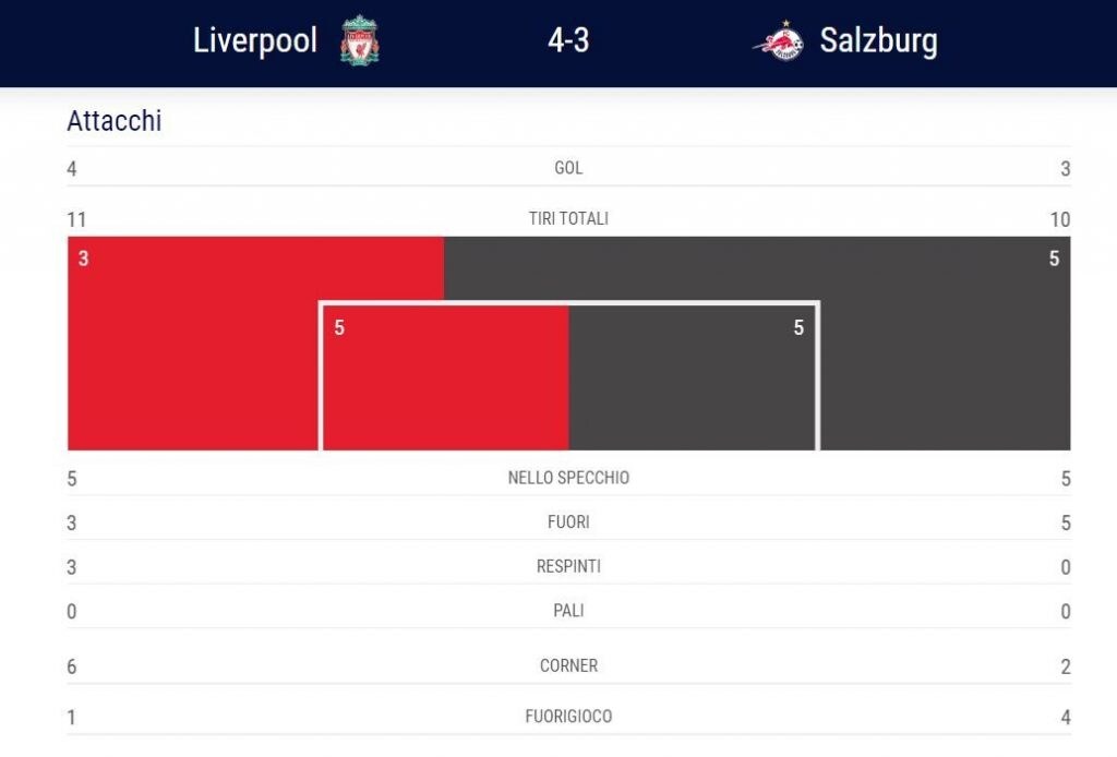 le statistiche, dell’Uefa. fra Liverpool e Salisburgo