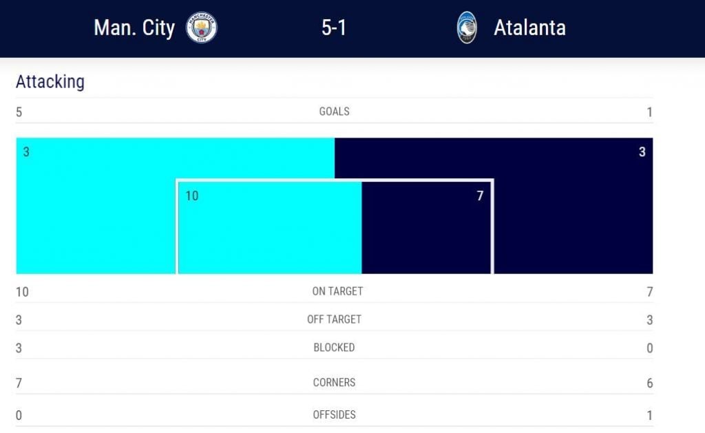 le statistiche offensive, secondo l’Uefa, di Man City–Atalanta