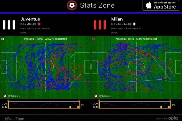 I passaggi nel primo tempo: più quantità per la Juve, il Milan però entra di più in area