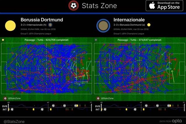 I passaggi completati confermano la superiorità del Borussia in tutte le zone del campo