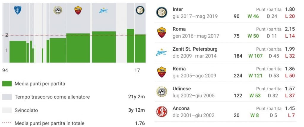 gli ultimi anni di carriera del tecnico di Certaldo (sofascore.com)
