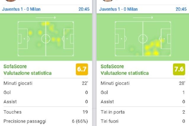 Le posizioni di Douglas Costa e Dybala che allargano la difesa del Milan