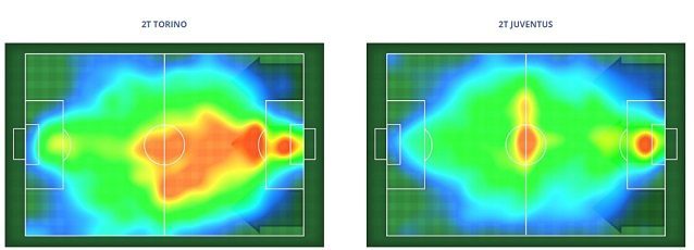 La mappa di calore del secondo tempo. Il Torino è costretto ad abbassarsi, più equilibrata e distribuita la presenza della Juve