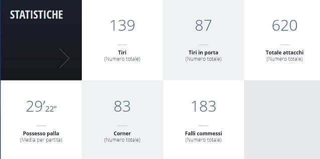 Le statistiche di squadra dell’Inter 2019–20 (fonte: Lega Serie A)