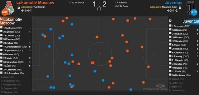 I palloni persi dai giocatori della Lokomotiv e della Juventus nel match del Gruppo D (fonte WhoScored)