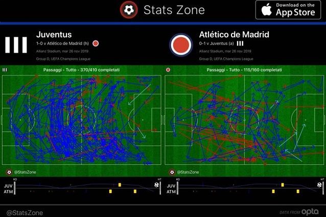 Nel primo tempo la superiorità della Juve per qualità e quantità di passaggi è eloquente