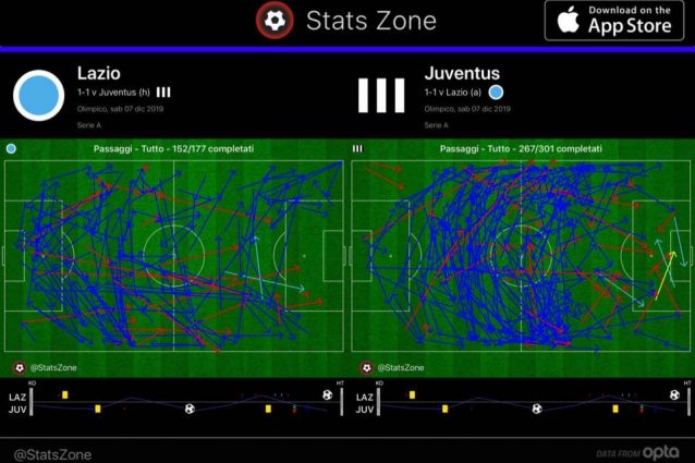 La Juve chiude il primo tempo con oltre 100 passaggi in più e una più continua presenza in attacco