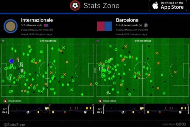 La mappa degli interventi difensivi dimostra che l’Inter ha costretto gli spagnoli a un grosso lavoro dentro la propria area. Ma evidenzia anche i pochi contrasti tentati e vinti nel corridoio centrale dai nerazzurri