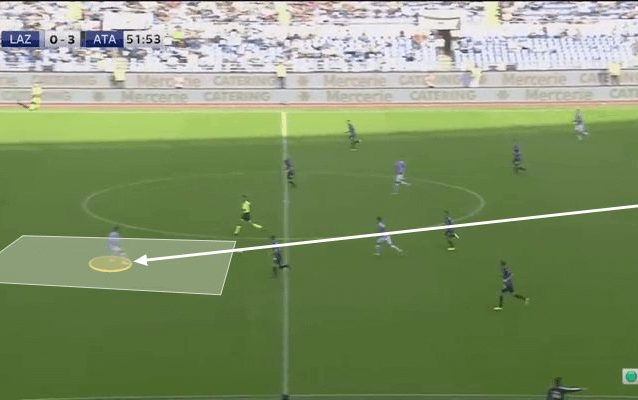 Correa si abbassa dietro le linee di pressione e permette di ripartire con un lancio lungo che sbilancia l’Atalanta