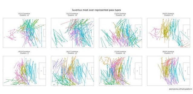 I più frequenti tipi di passaggi della Juve per ciascuna stagione negli anni dello scudetto