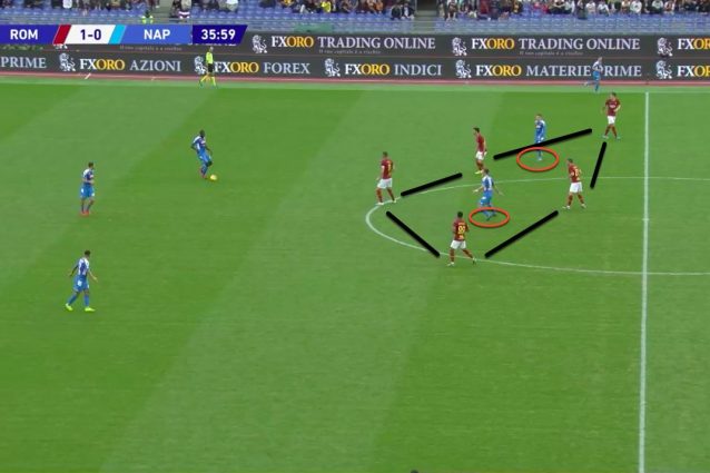 Il Milan di Gattuso impostava coinvolgendo i terzini. Nel Napoli di Ancelotti i centrali possono cercare il terzino più alto o i due centrocampisti centrali, qui schermati dal pressing della Roma