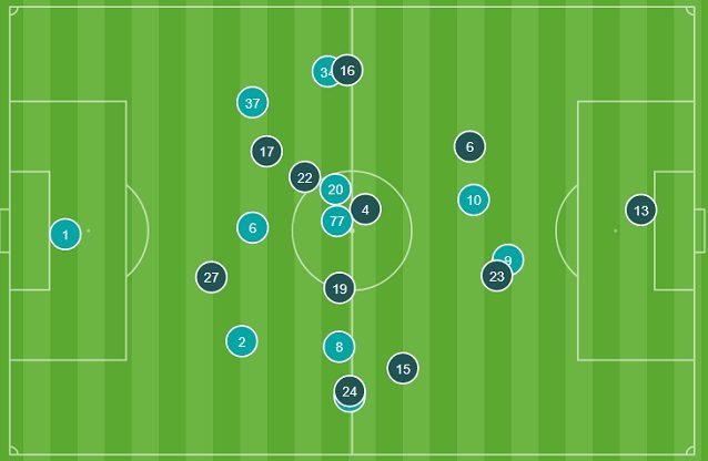 Le posizioni medie nel primo tempo di Inter (celeste) e Barcellona (blu). Si comprende perché gli uomini chiave siano Lautaro (10) e Perez (27)