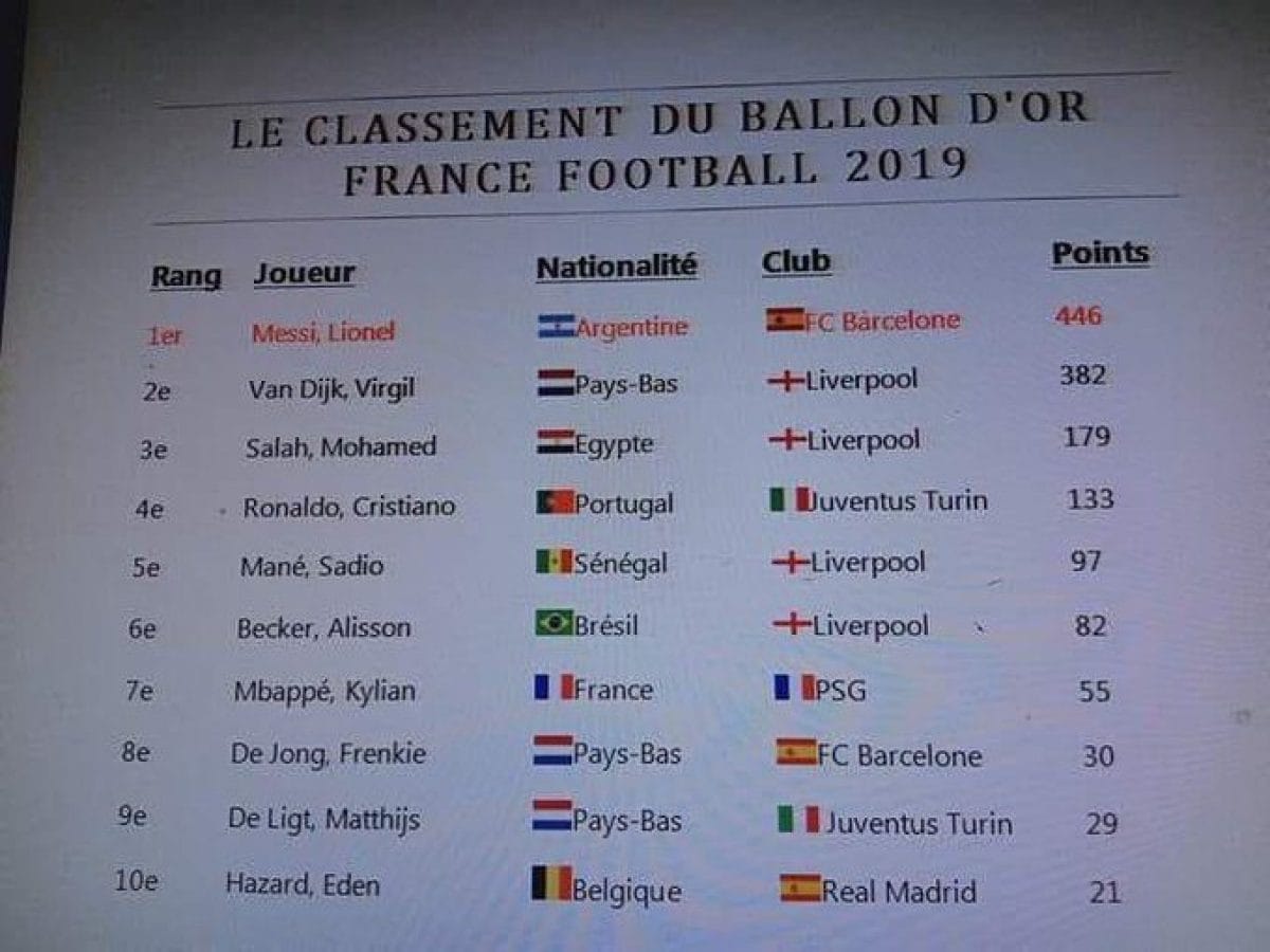 Pallone d'Oro 2019, verità o bufala la classifica non ufficiale Pallone d'Oro 2019, verità o bufala la classifica non ufficiale