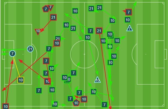 Cosa succede con i tre tenori in campo con il Bayer Leverkusen. Pochi gli interventi difensivi (indicati con il triangolo nel grafico), si nota la densità sulle fasce e insieme un certo svuotamento dell’area