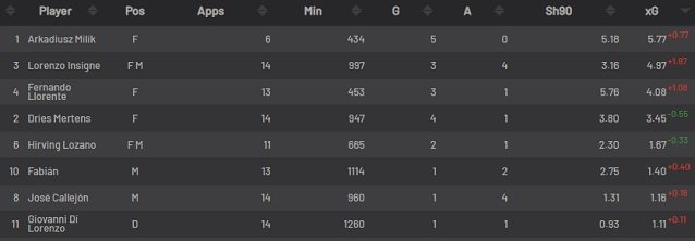 I calciatori del Napoli con più expected goals (xG) totali in Serie A nel 2019–20