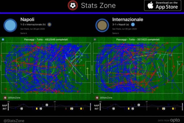 Il Napoli completa più passaggi ma è costretto a un gioco più orizzontale (La schermata racchiude i dati al minuto 80)