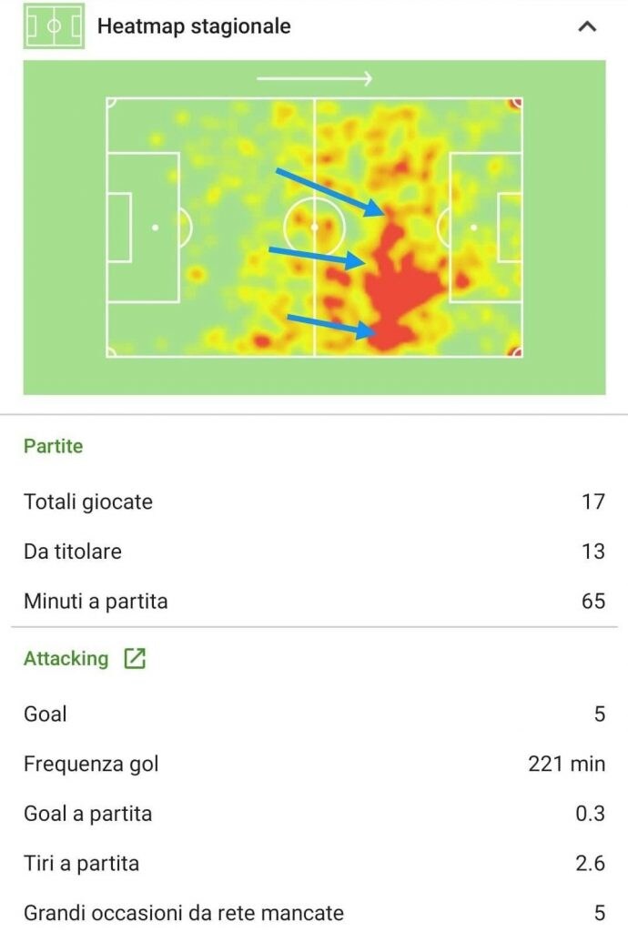 la posizione media di Dybala nelle prime 17 partite di Serie A sin qui disputate (Sofascore.com)