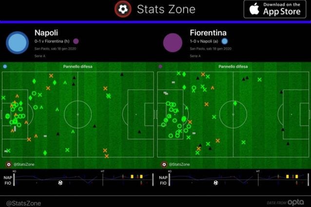 Gli interventi difensivi di Napoli e Fiorentina. I viola aspettano dietro, molto coperti, e ripartono