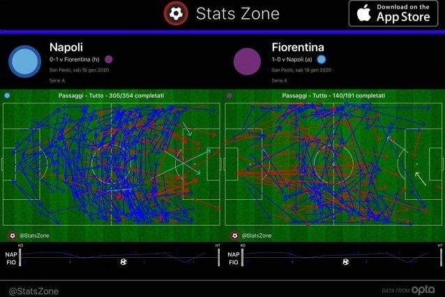 I passaggi di Napoli e Fiorentina nel primo tempo