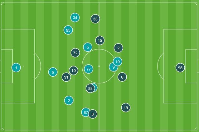 Le posizioni medie nel primo tempo. Si nota come Lautaro e Lukaku (numero 9 e 10 in celeste chiaro) giochino vicinissimi