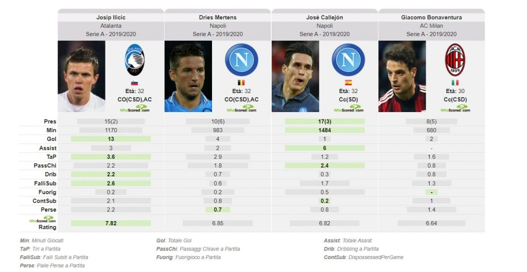 il rendimento offensivo in Serie A di quattro dei migliori parametro zero del nostro campionato (whoscored.com)