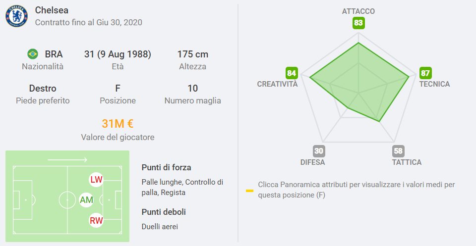 la scheda di Willian, calciatore più costoso fra i parametro zero della Premier League (sofascore.com)