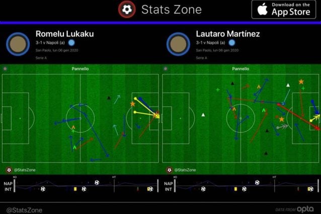 Nella prima ora di gioco, Lautaro e Lukaku si integrano perfettamente.