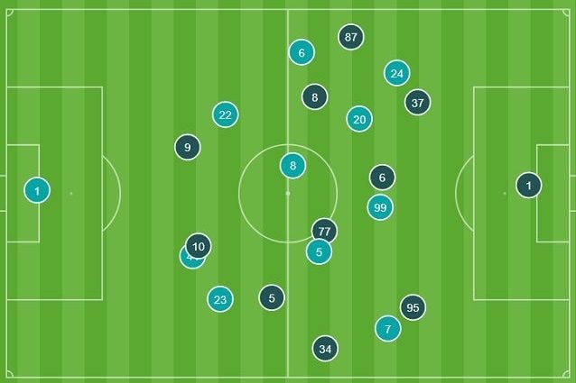 Le posizioni medie nel primo tempo. Nel Napoli (azzurro) si vede la lontananza tra i due difensori centrali e la libertà che ne consegue per Lukaku. E insieme si evidenziano le radici delle opportunità per Milik e Callejon (numeri 99 e 7)